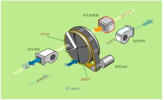 
和工业除湿器怎么计算除湿量