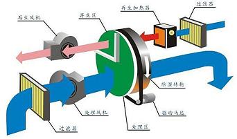 转轮除湿流程图
