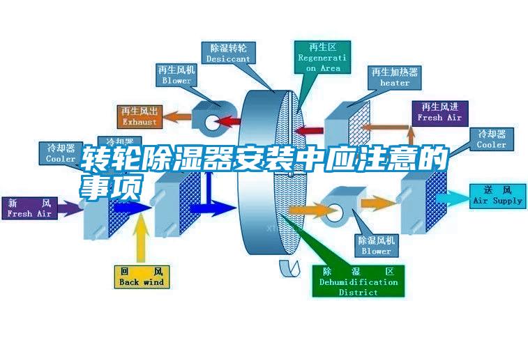 转轮除湿器安装中应注意的事项