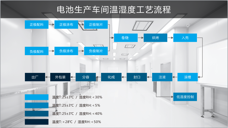 生产车间温湿度工艺流程