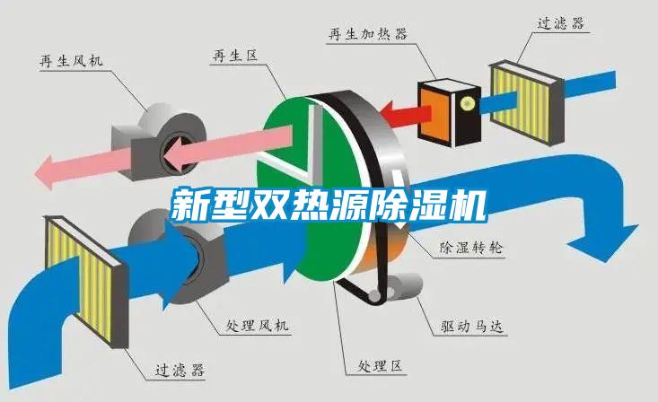 新型双热源除湿机