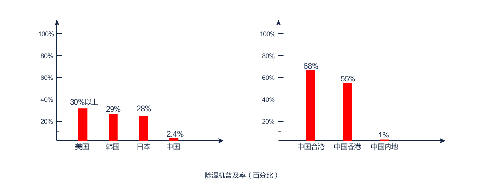 除湿机市场前景有多大