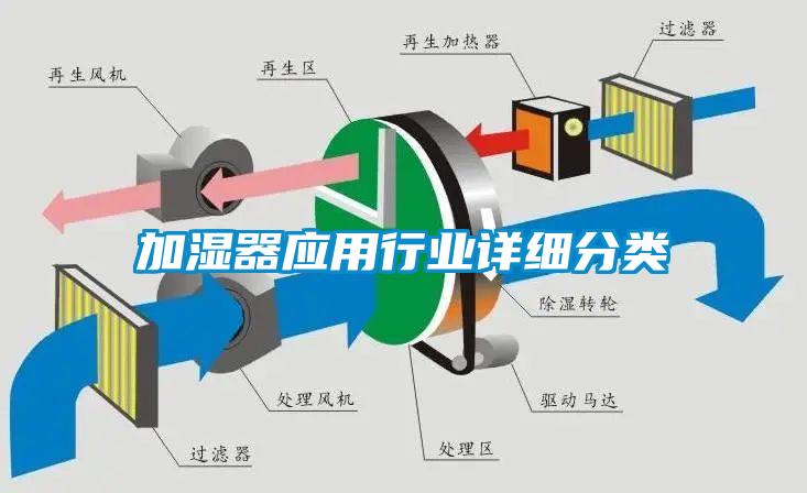 加湿器应用行业详细分类