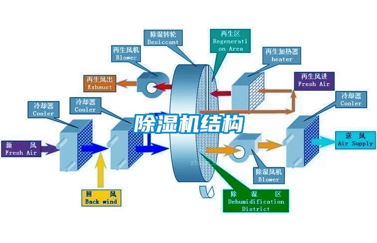 除湿机结构