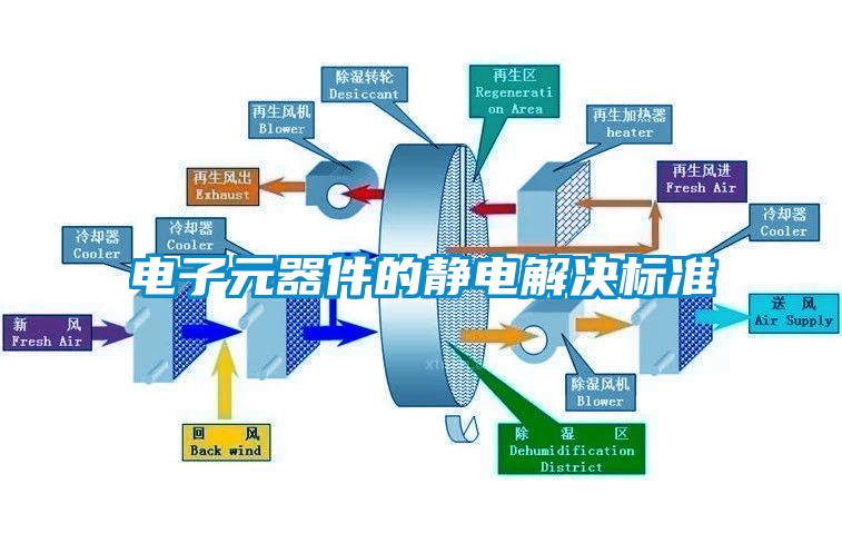 电子元器件的静电解决标准