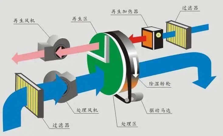 工业除湿机不使用了该怎么保养