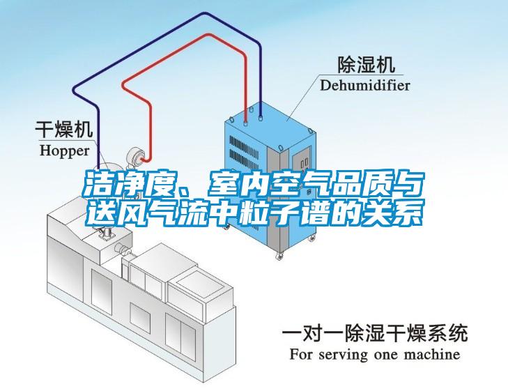 洁净度、室内空气品质与送风气流中粒子谱的关系