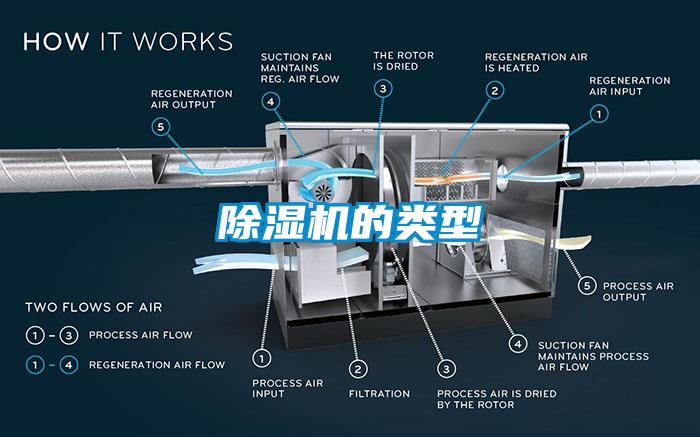 除湿机的类型