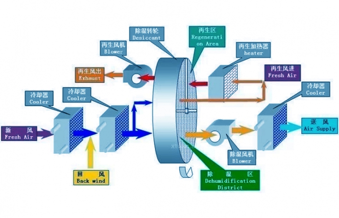 hthcom华体会
跟工业除湿机的区别