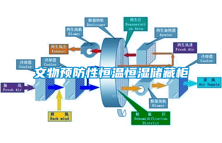 文物预防性恒温恒湿储藏柜