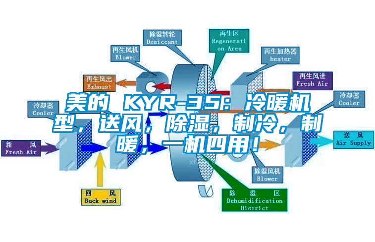 美的 KYR-35：冷暖机型，送风，除湿，制冷，制暖，一机四用！