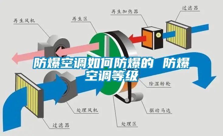 防爆空调如何防爆的 防爆空调等级