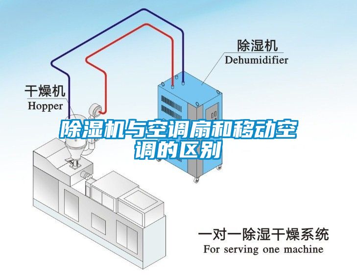 除湿机与空调扇和移动空调的区别