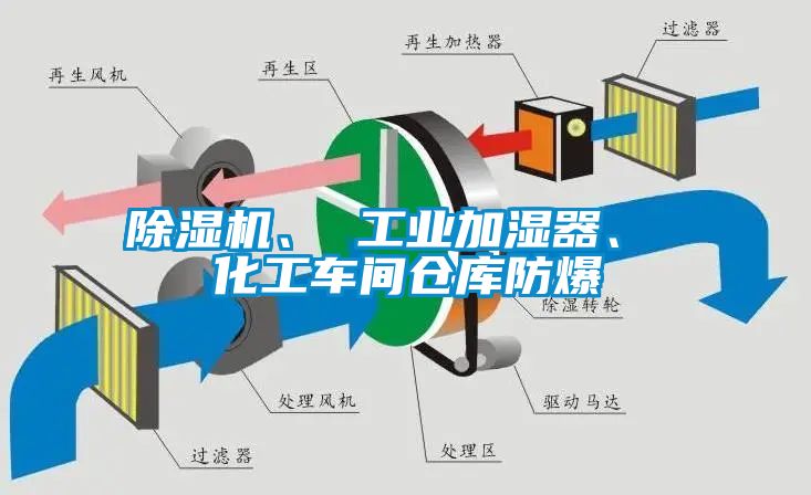 除湿机、 工业加湿器、 化工车间仓库防爆