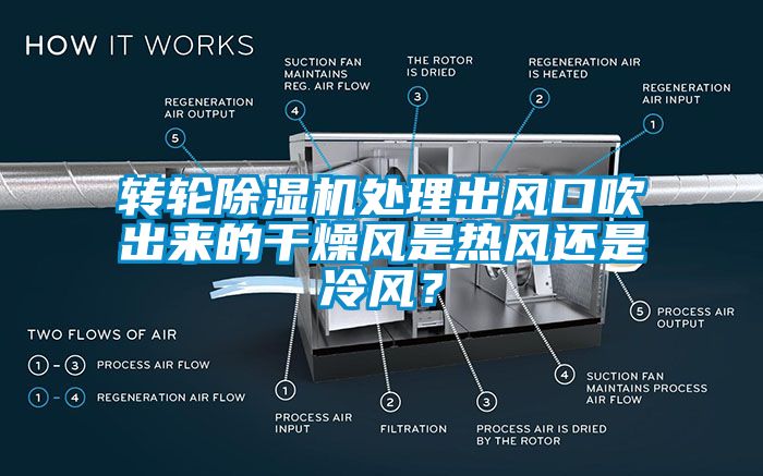 转轮除湿机处理出风口吹出来的干燥风是热风还是冷风？