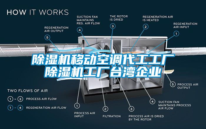 除湿机移动空调代工工厂除湿机工厂台湾企业